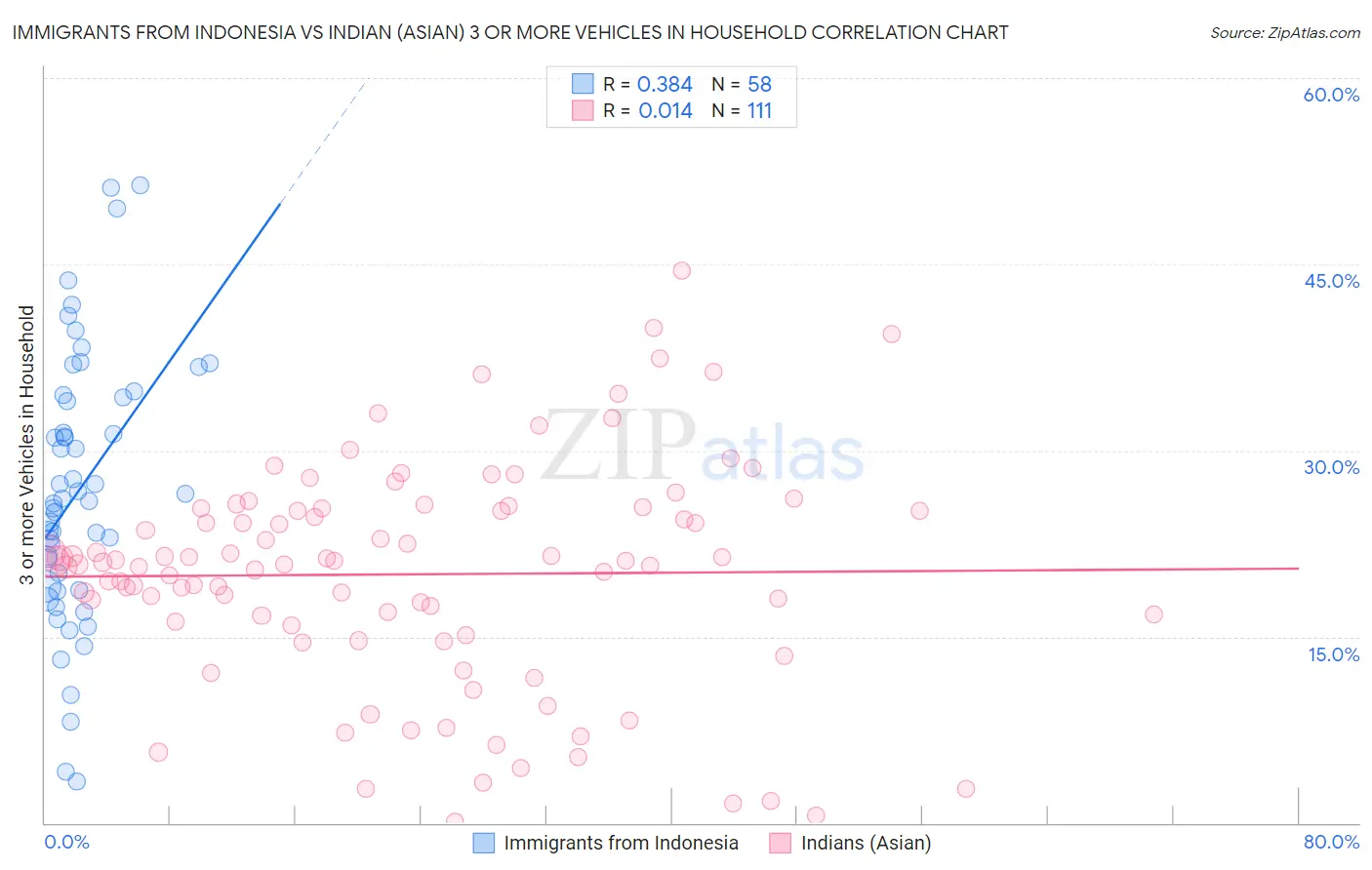 Immigrants from Indonesia vs Indian (Asian) 3 or more Vehicles in Household