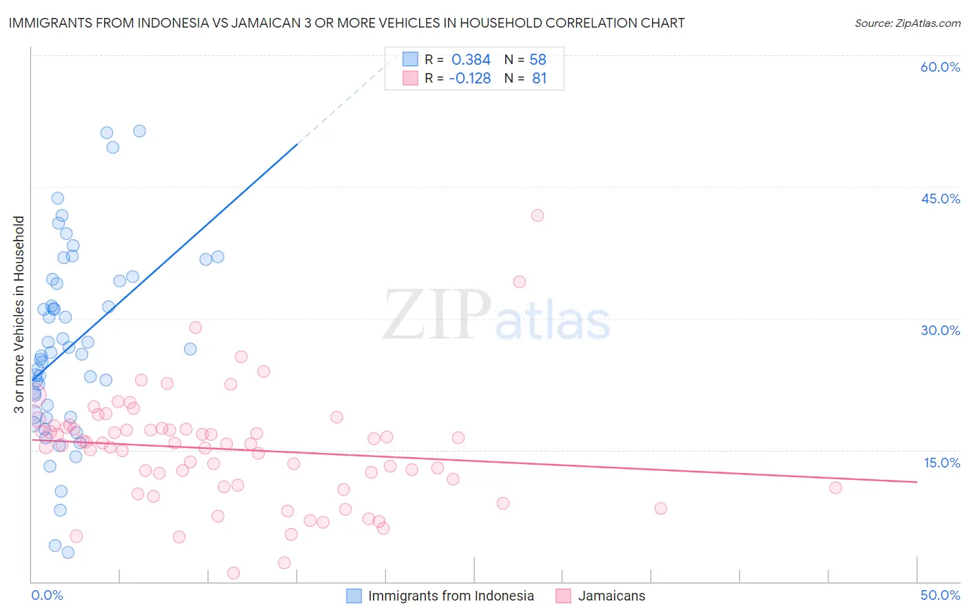 Immigrants from Indonesia vs Jamaican 3 or more Vehicles in Household