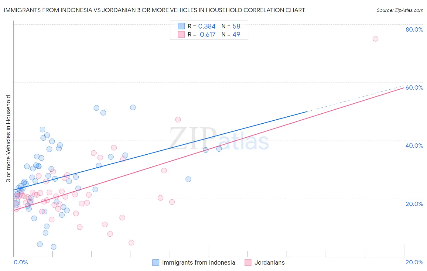 Immigrants from Indonesia vs Jordanian 3 or more Vehicles in Household
