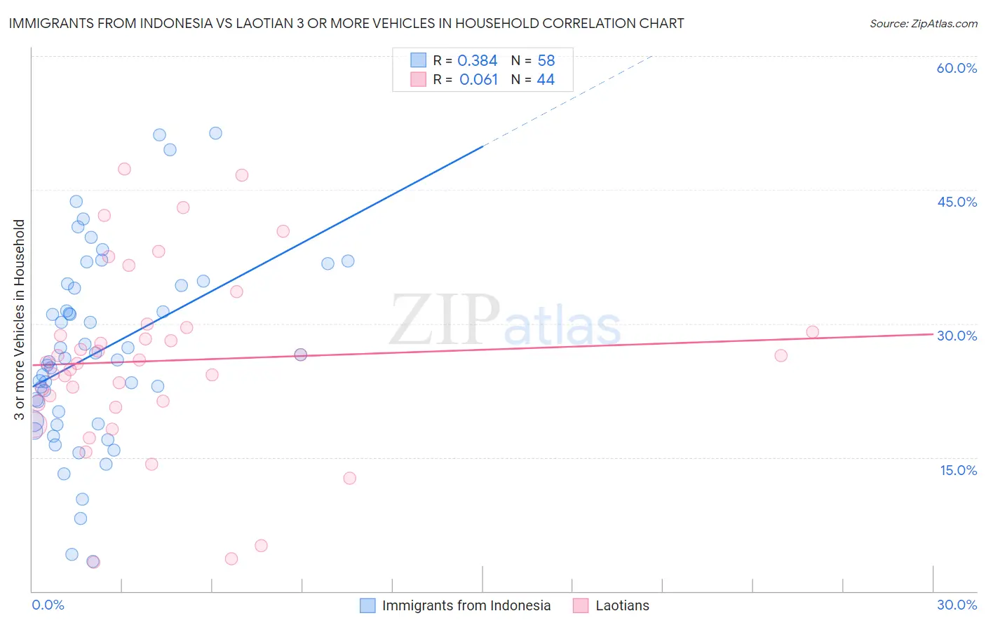 Immigrants from Indonesia vs Laotian 3 or more Vehicles in Household