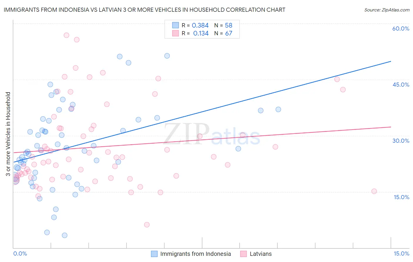 Immigrants from Indonesia vs Latvian 3 or more Vehicles in Household