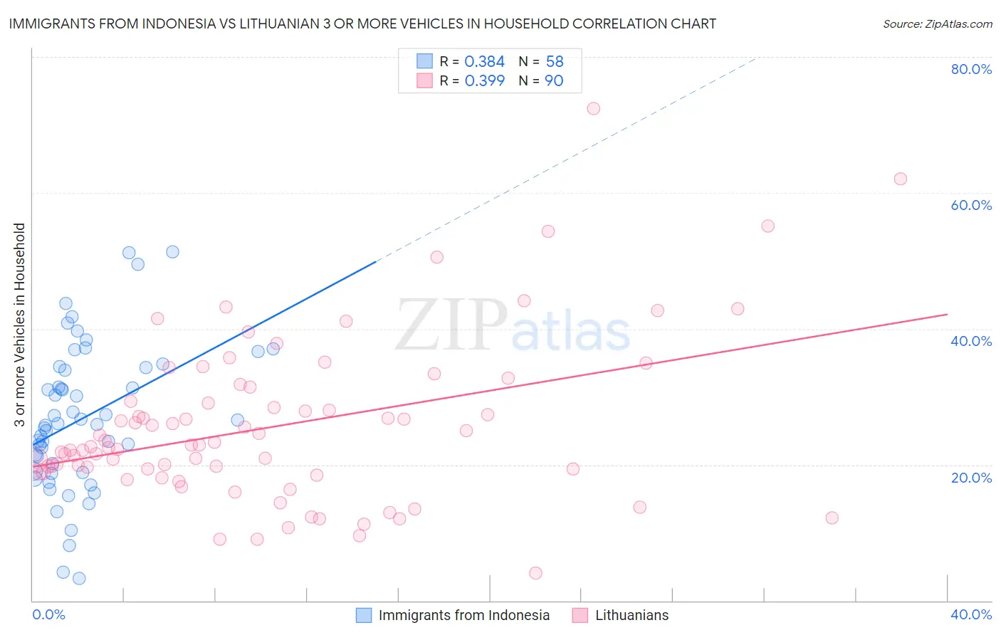 Immigrants from Indonesia vs Lithuanian 3 or more Vehicles in Household