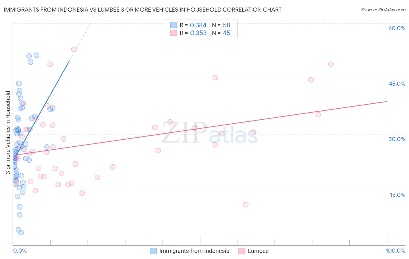 Immigrants from Indonesia vs Lumbee 3 or more Vehicles in Household