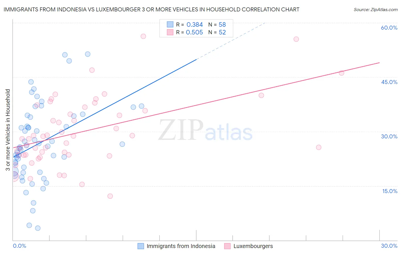 Immigrants from Indonesia vs Luxembourger 3 or more Vehicles in Household