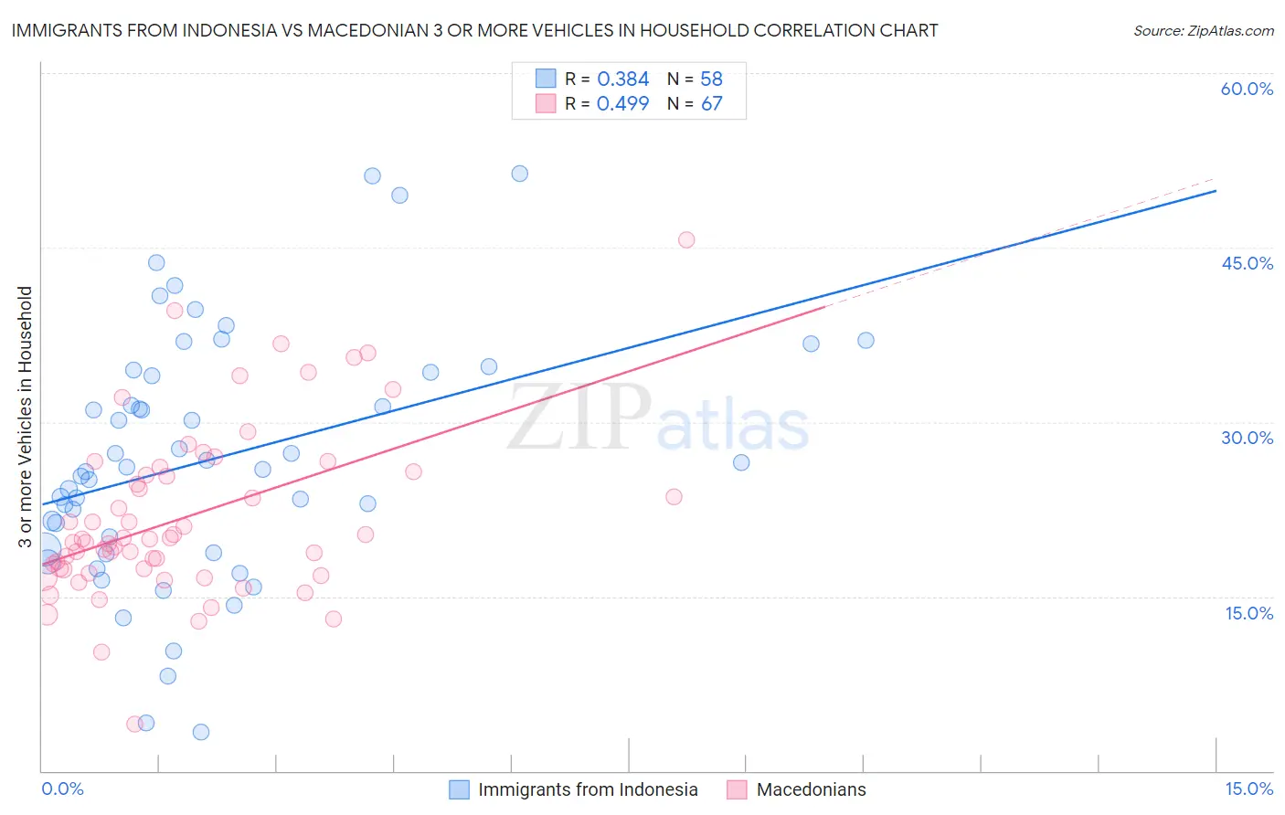 Immigrants from Indonesia vs Macedonian 3 or more Vehicles in Household