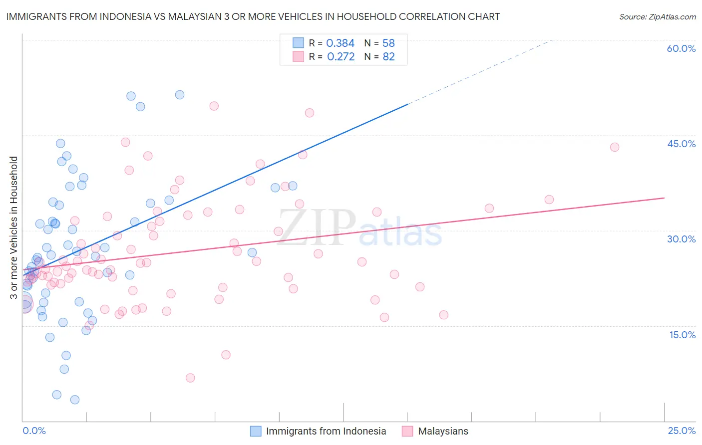 Immigrants from Indonesia vs Malaysian 3 or more Vehicles in Household