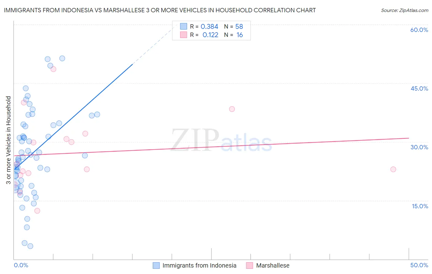 Immigrants from Indonesia vs Marshallese 3 or more Vehicles in Household