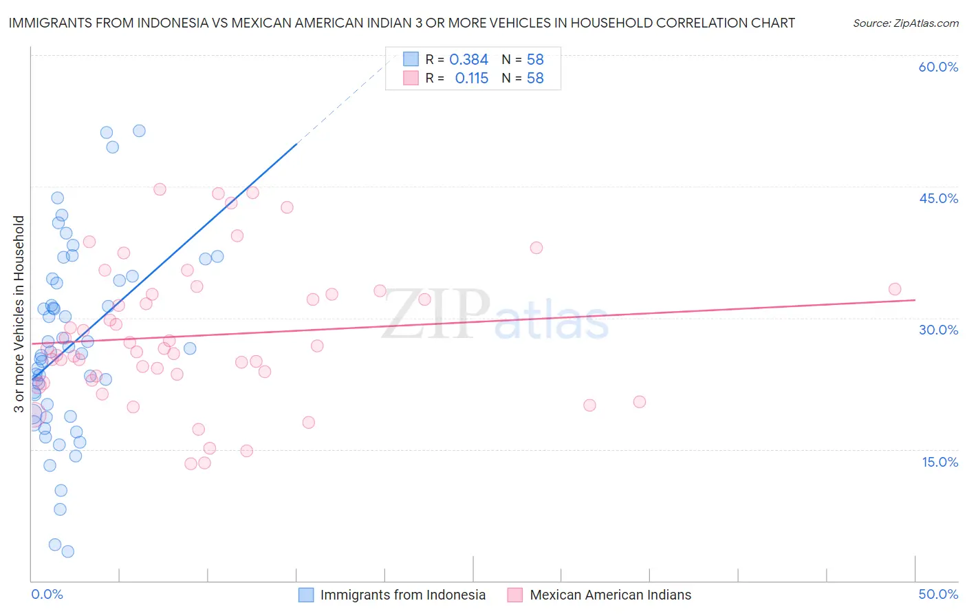 Immigrants from Indonesia vs Mexican American Indian 3 or more Vehicles in Household