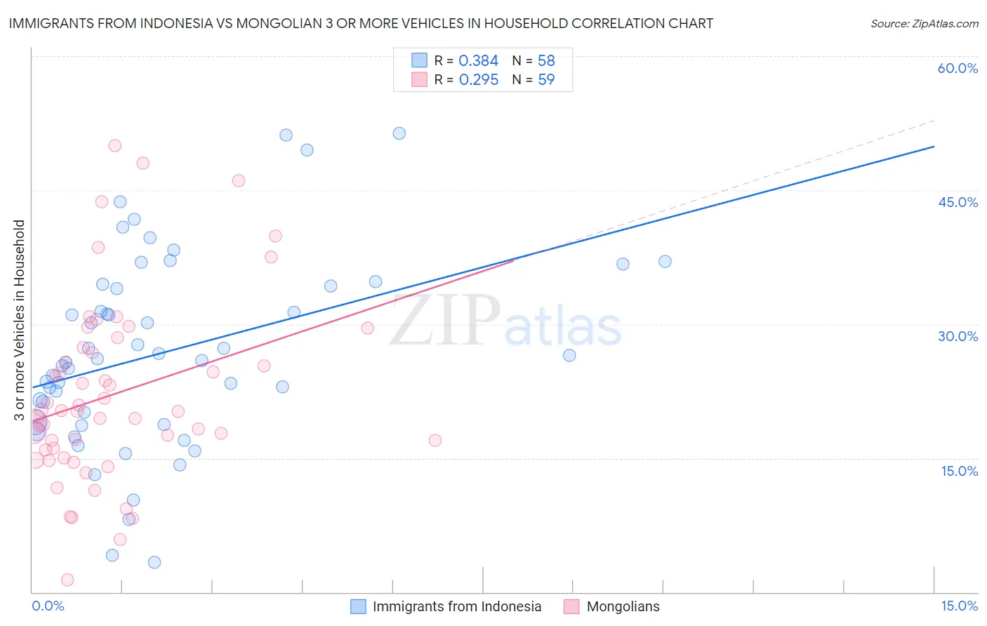 Immigrants from Indonesia vs Mongolian 3 or more Vehicles in Household