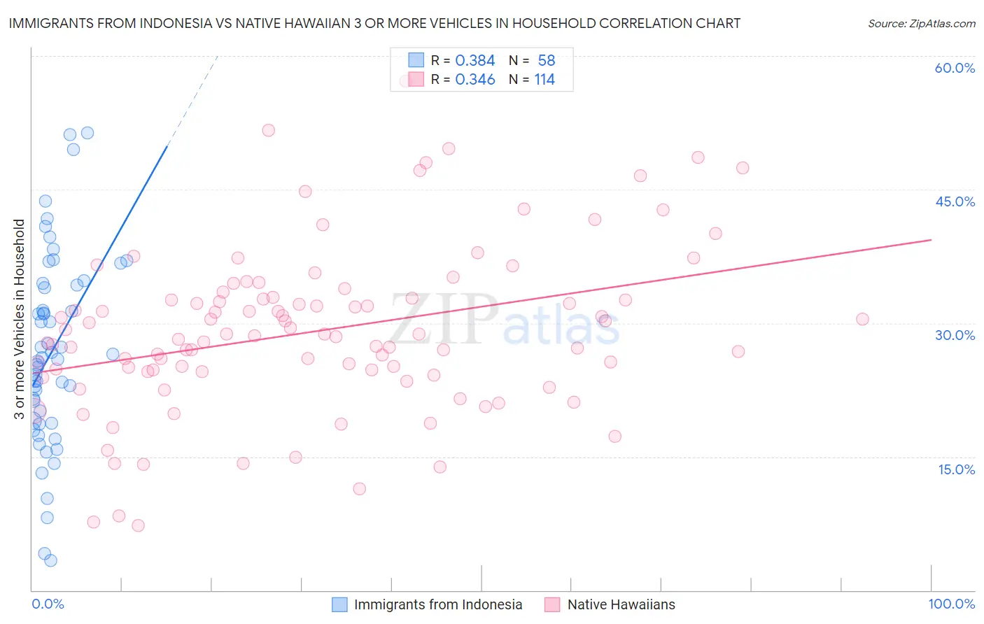 Immigrants from Indonesia vs Native Hawaiian 3 or more Vehicles in Household