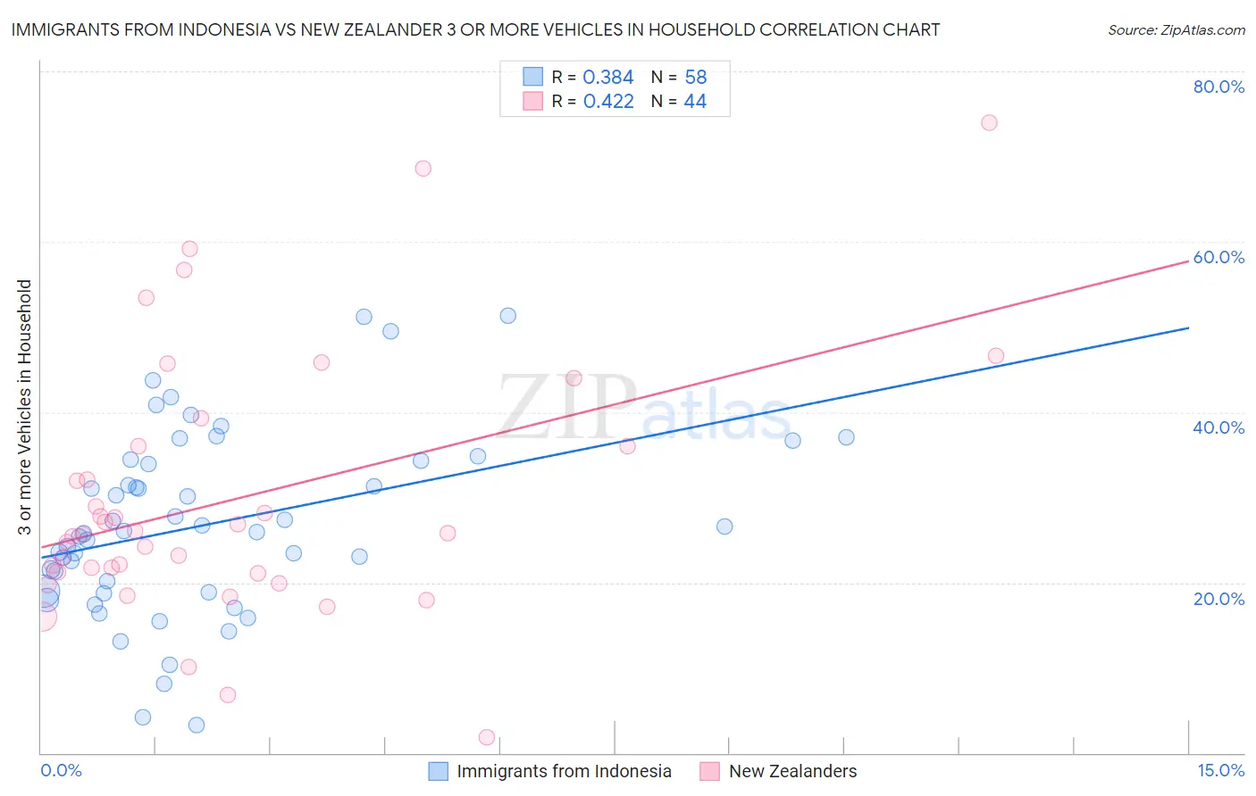 Immigrants from Indonesia vs New Zealander 3 or more Vehicles in Household