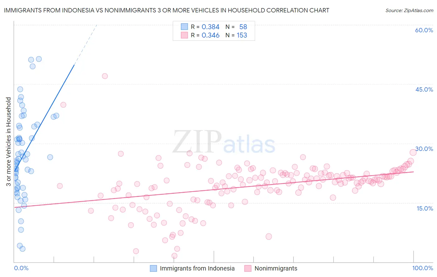 Immigrants from Indonesia vs Nonimmigrants 3 or more Vehicles in Household