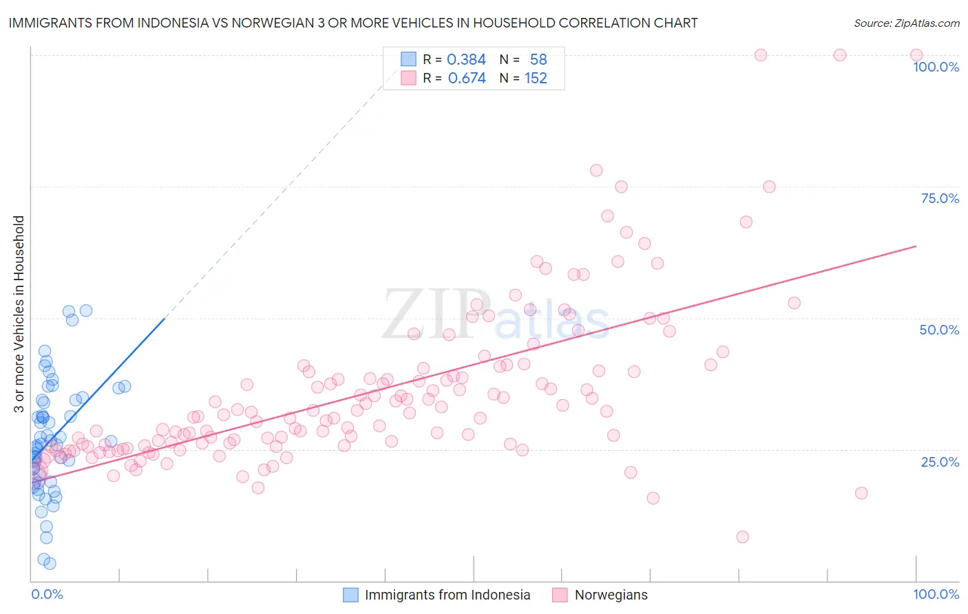 Immigrants from Indonesia vs Norwegian 3 or more Vehicles in Household