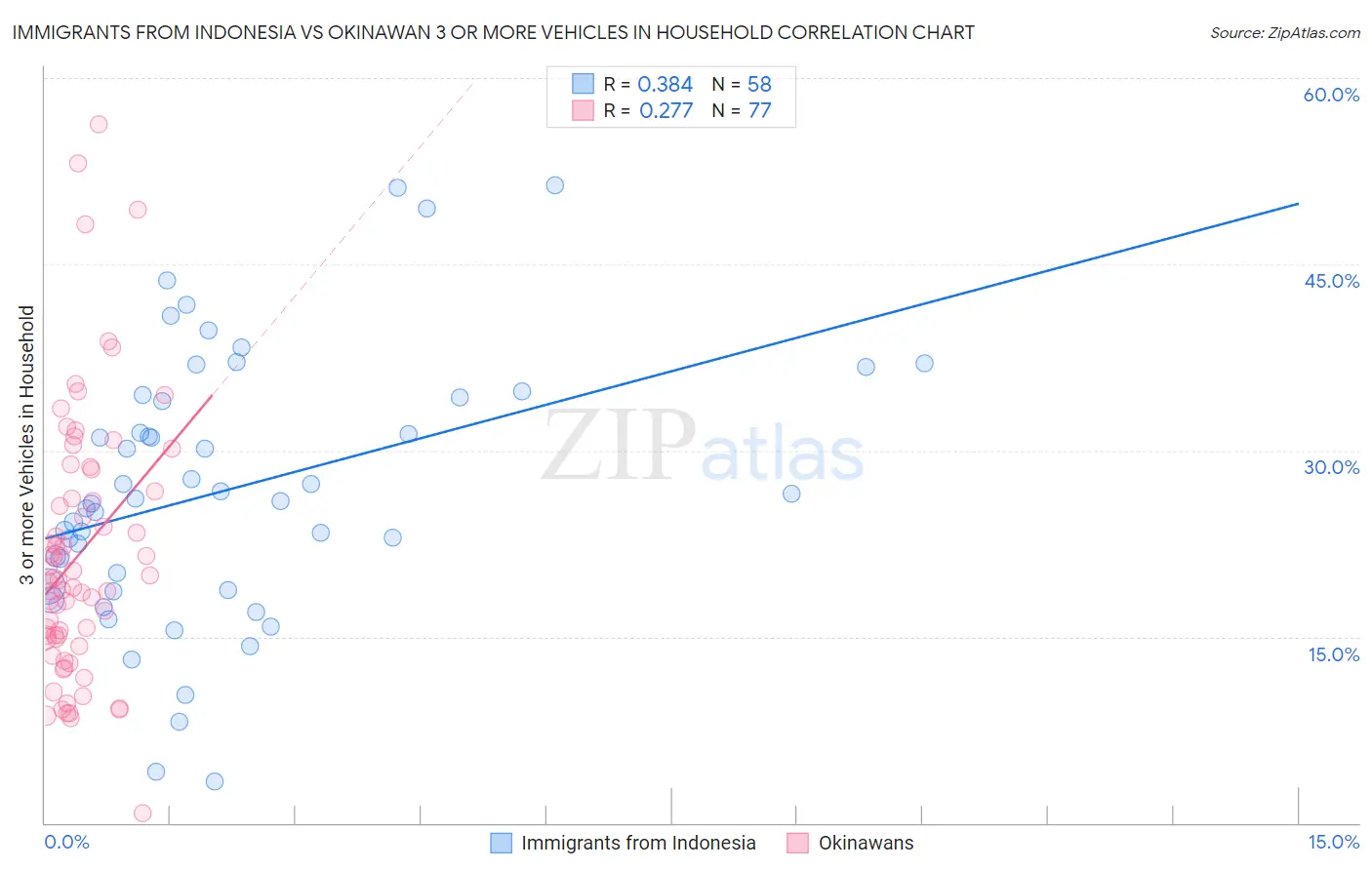 Immigrants from Indonesia vs Okinawan 3 or more Vehicles in Household