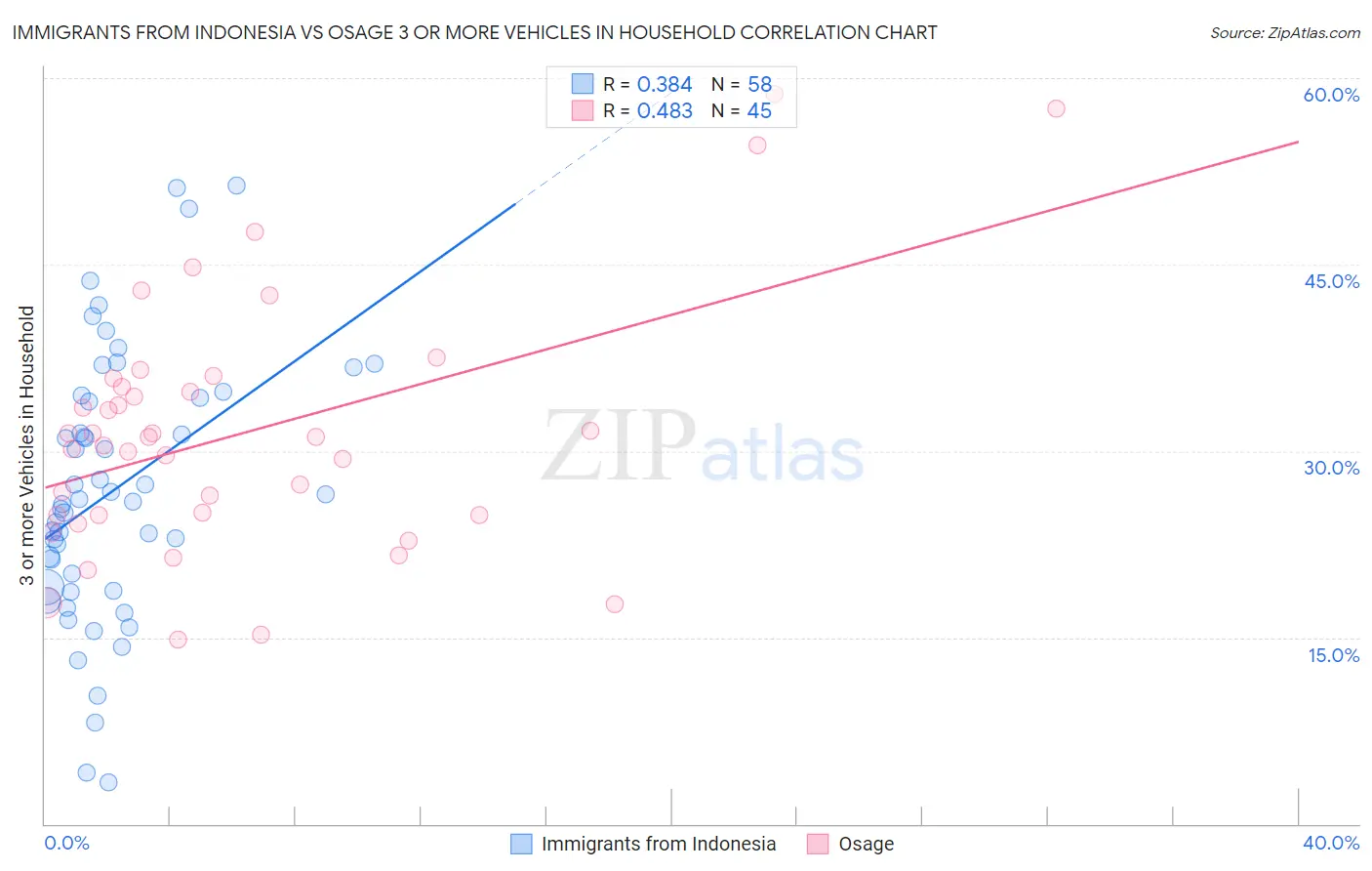 Immigrants from Indonesia vs Osage 3 or more Vehicles in Household