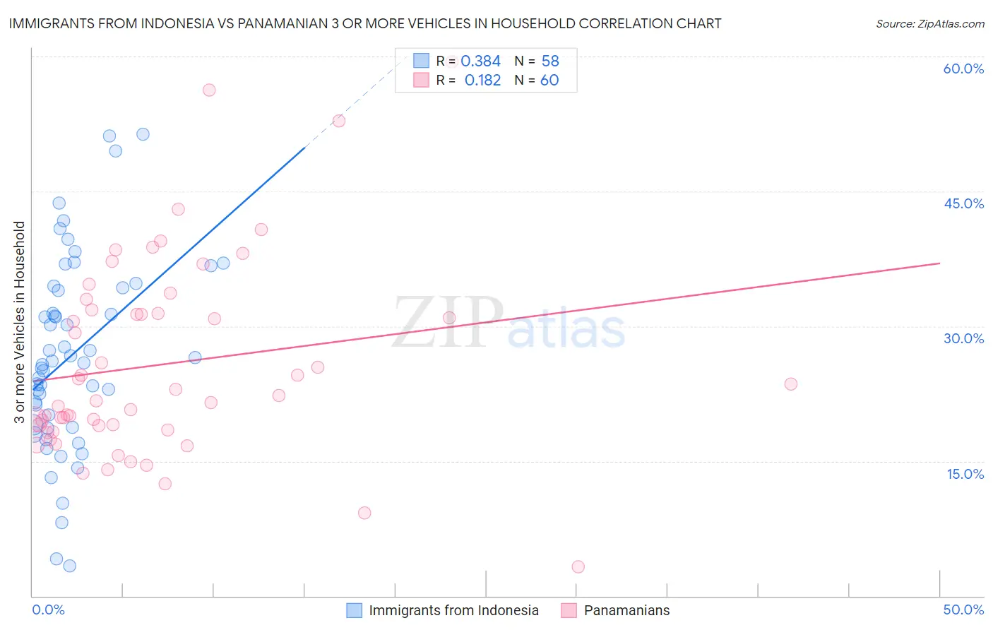 Immigrants from Indonesia vs Panamanian 3 or more Vehicles in Household