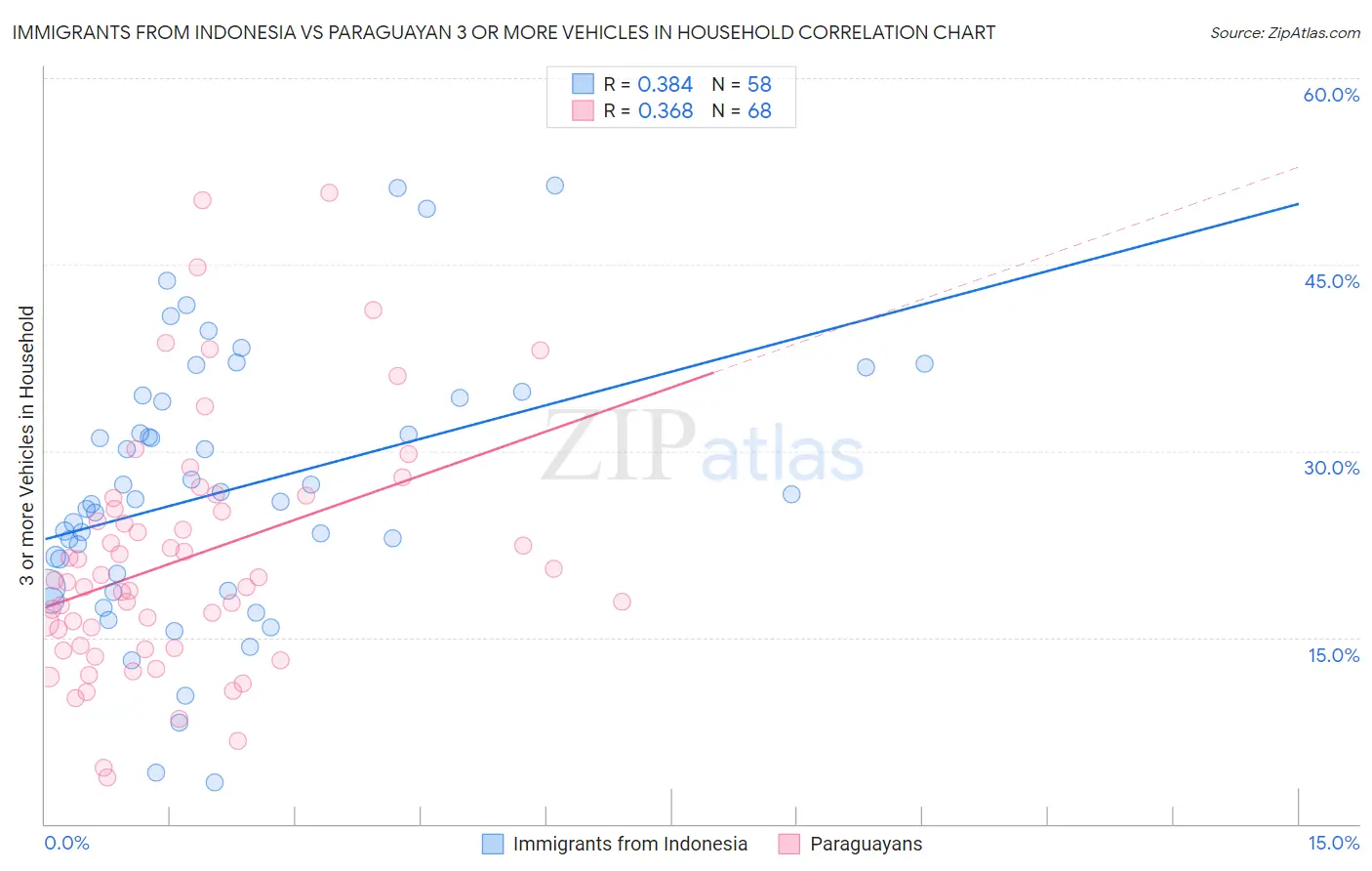Immigrants from Indonesia vs Paraguayan 3 or more Vehicles in Household
