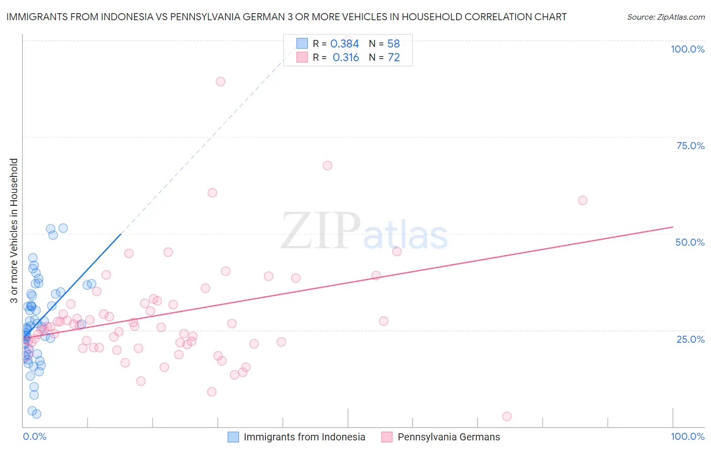 Immigrants from Indonesia vs Pennsylvania German 3 or more Vehicles in Household