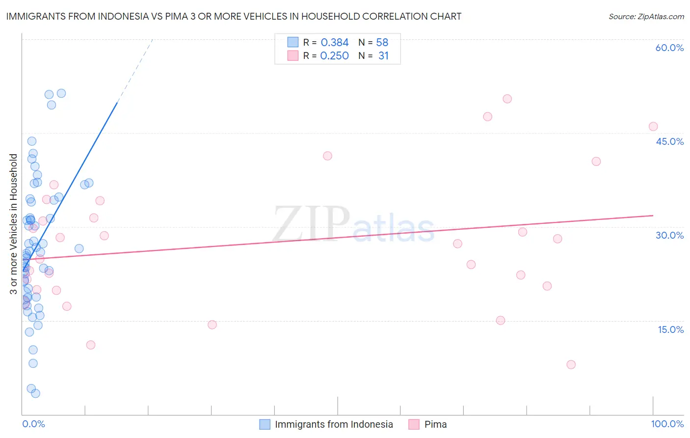 Immigrants from Indonesia vs Pima 3 or more Vehicles in Household