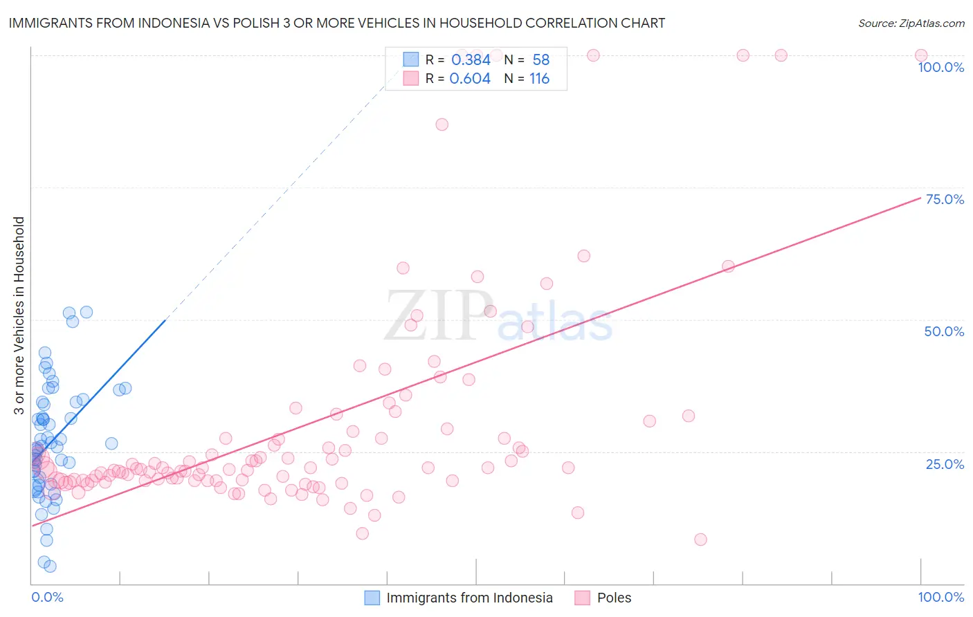 Immigrants from Indonesia vs Polish 3 or more Vehicles in Household