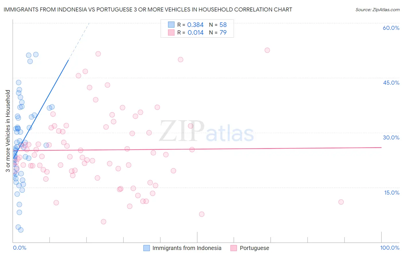 Immigrants from Indonesia vs Portuguese 3 or more Vehicles in Household