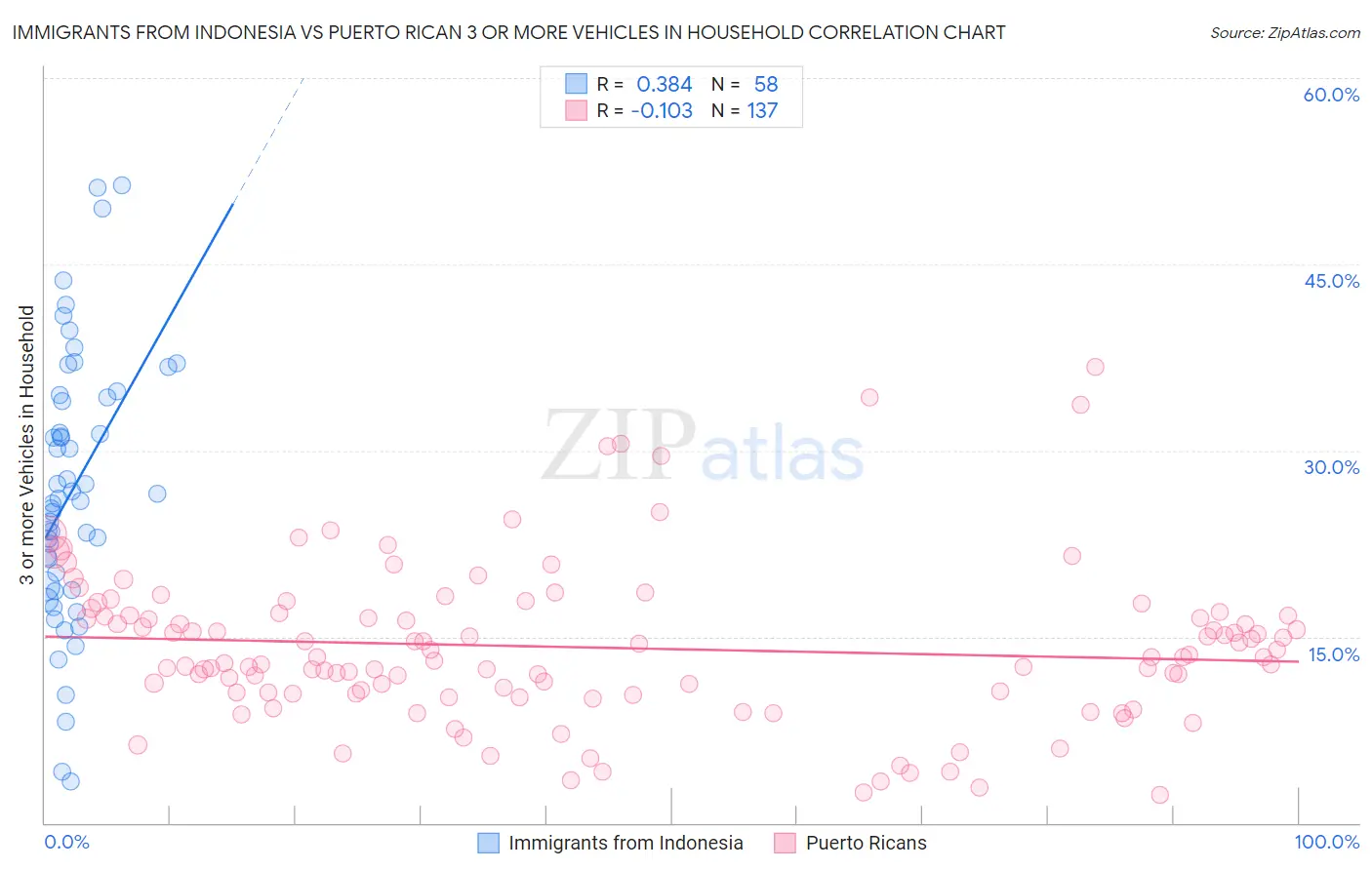 Immigrants from Indonesia vs Puerto Rican 3 or more Vehicles in Household