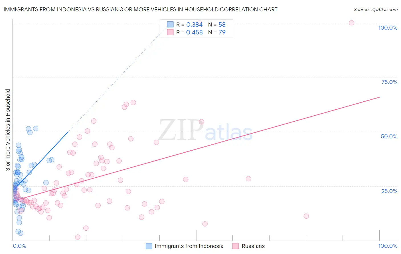 Immigrants from Indonesia vs Russian 3 or more Vehicles in Household