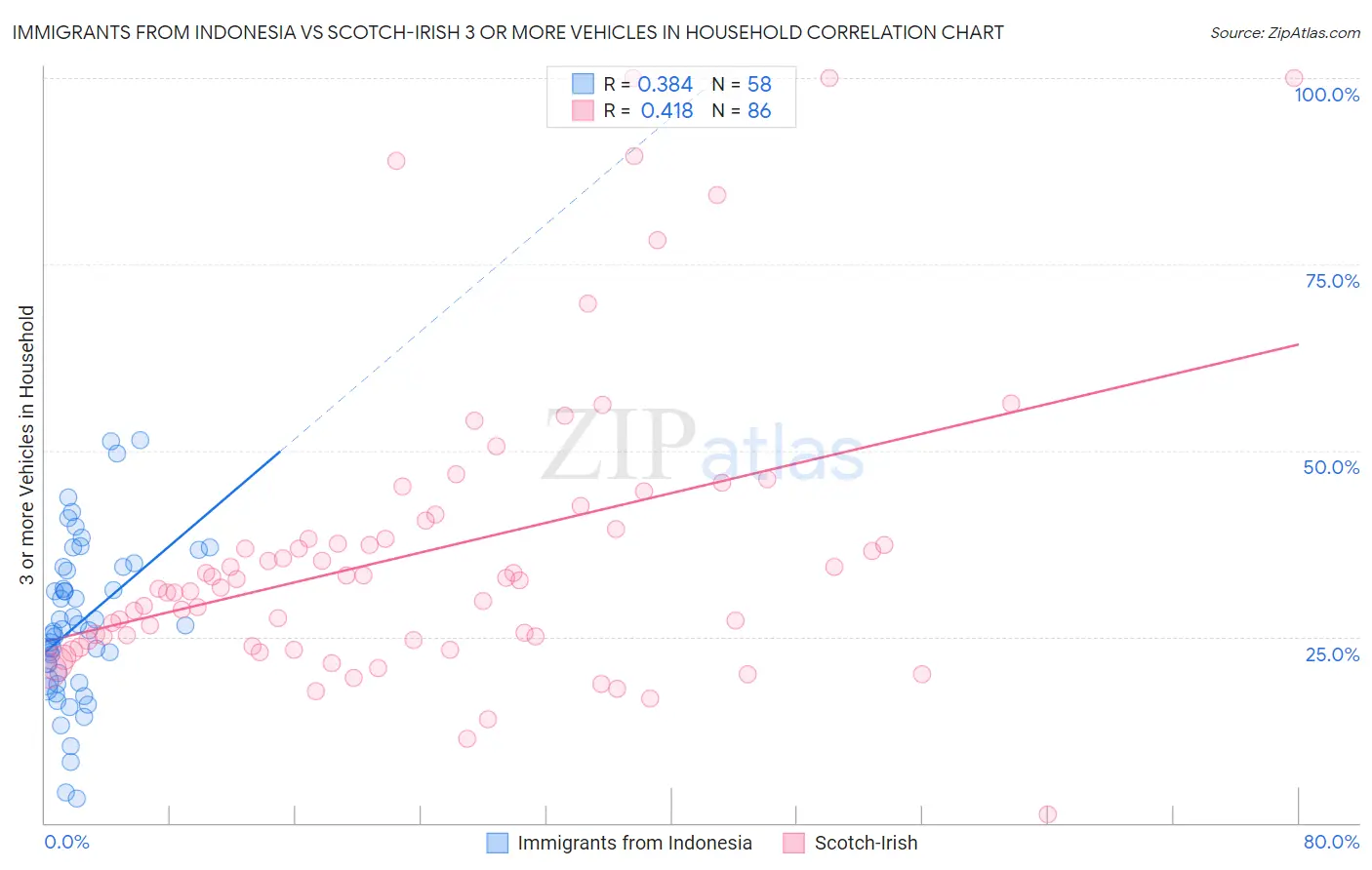 Immigrants from Indonesia vs Scotch-Irish 3 or more Vehicles in Household