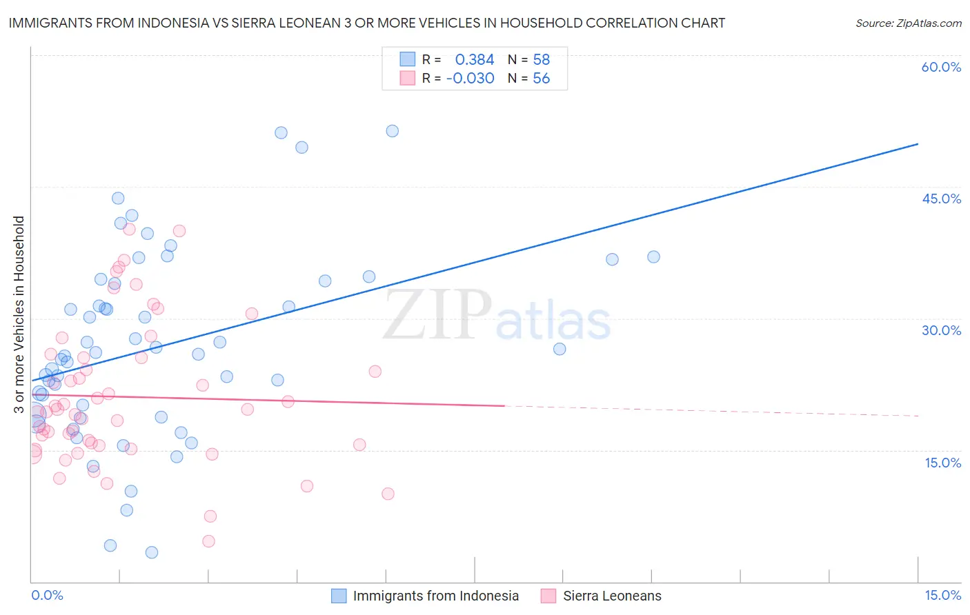 Immigrants from Indonesia vs Sierra Leonean 3 or more Vehicles in Household