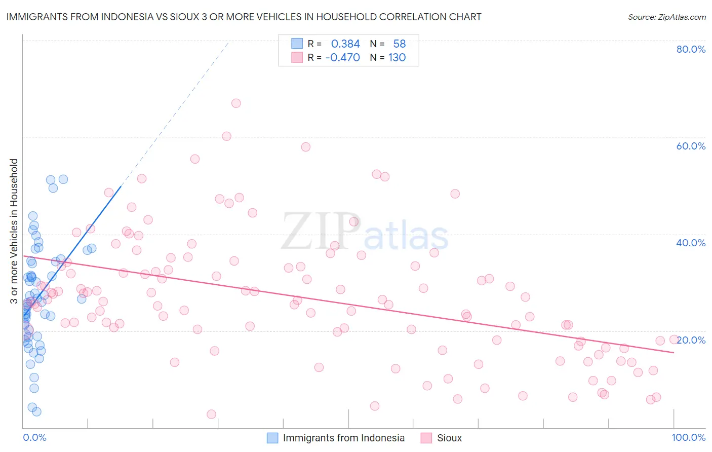 Immigrants from Indonesia vs Sioux 3 or more Vehicles in Household