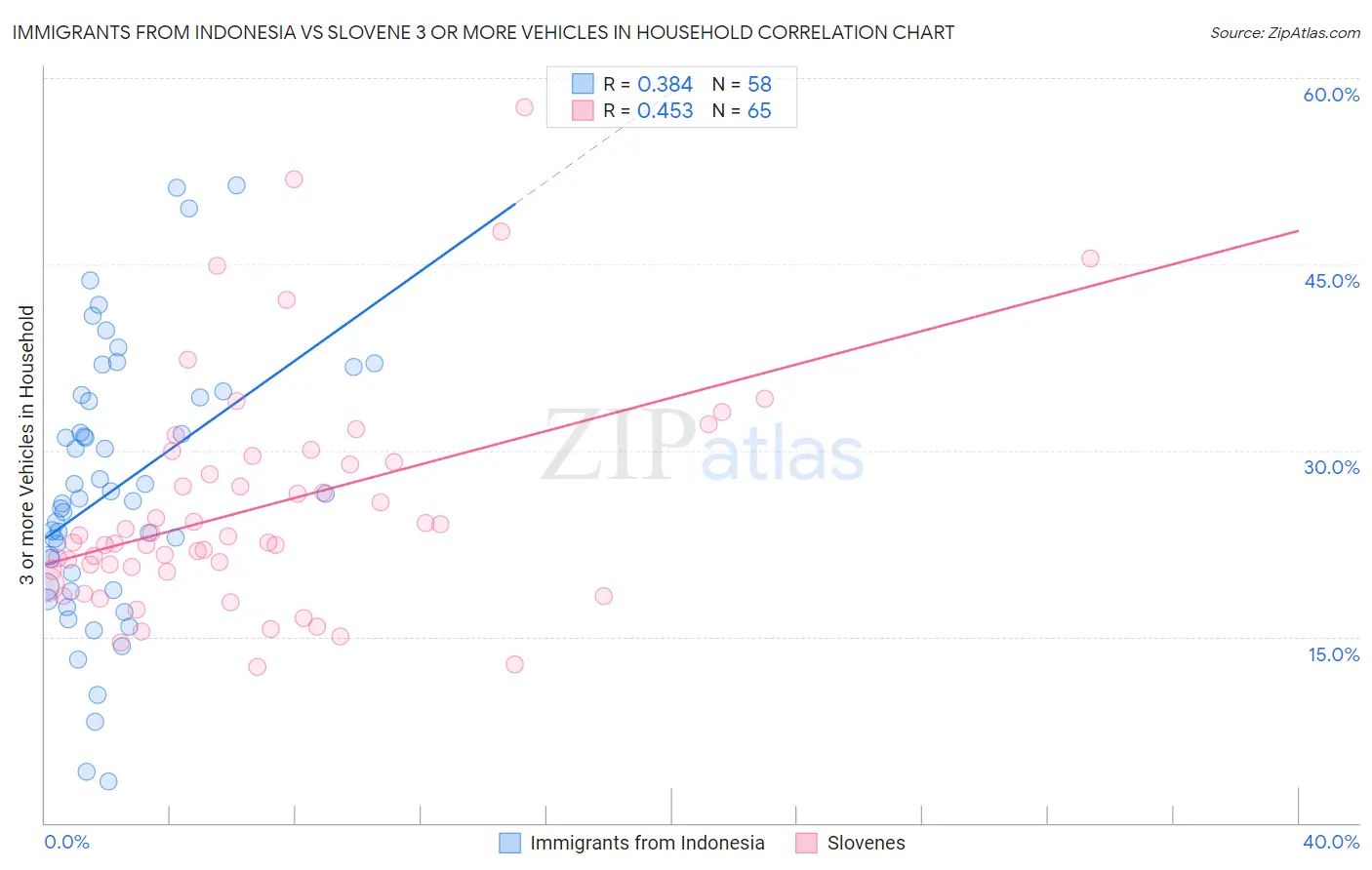 Immigrants from Indonesia vs Slovene 3 or more Vehicles in Household