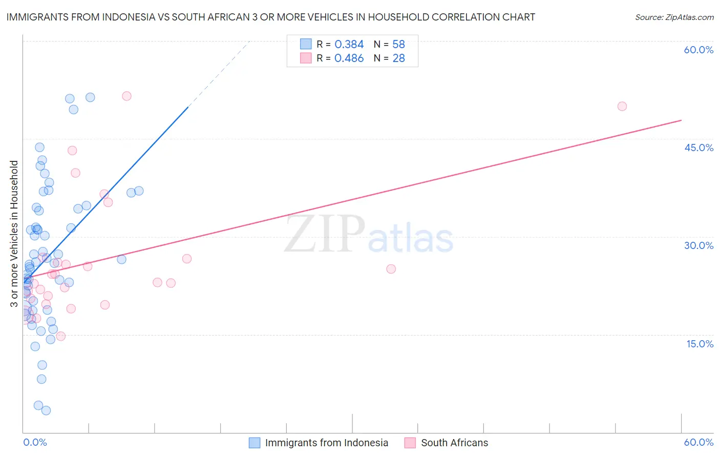 Immigrants from Indonesia vs South African 3 or more Vehicles in Household