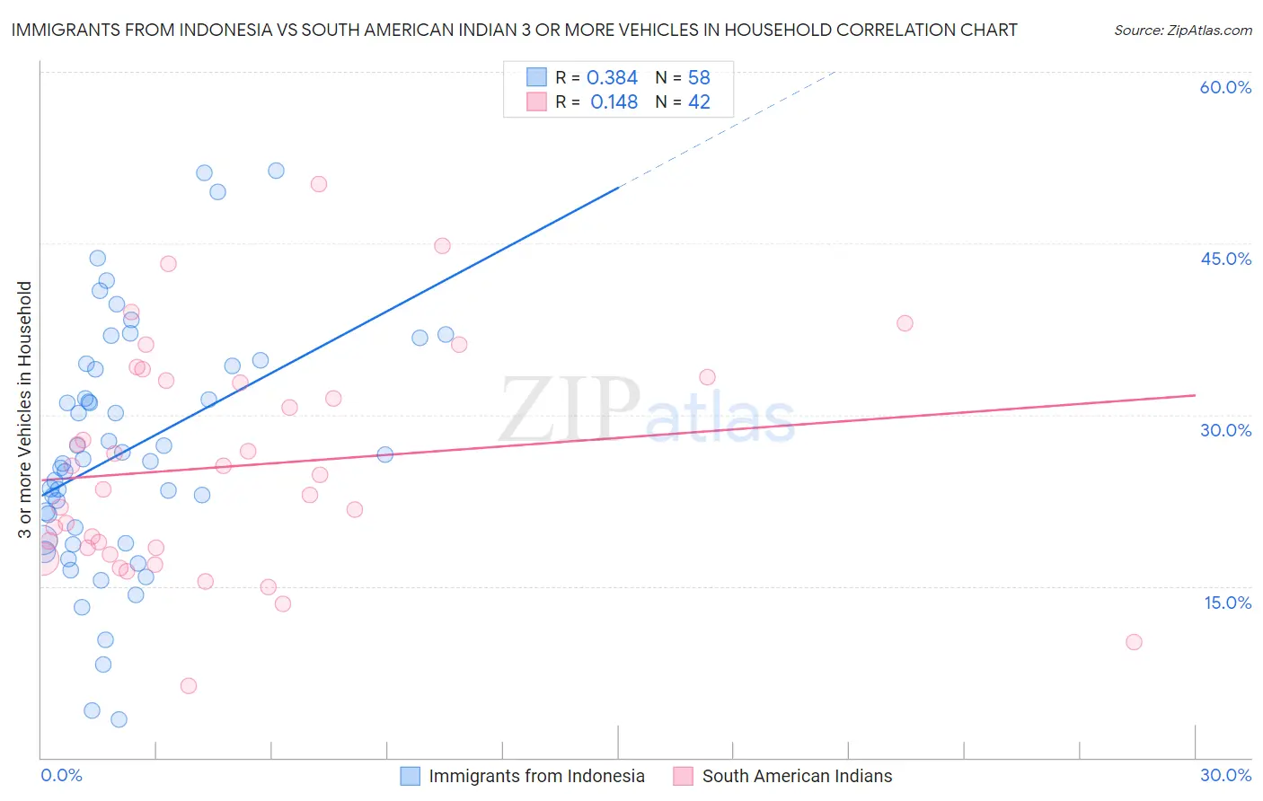 Immigrants from Indonesia vs South American Indian 3 or more Vehicles in Household