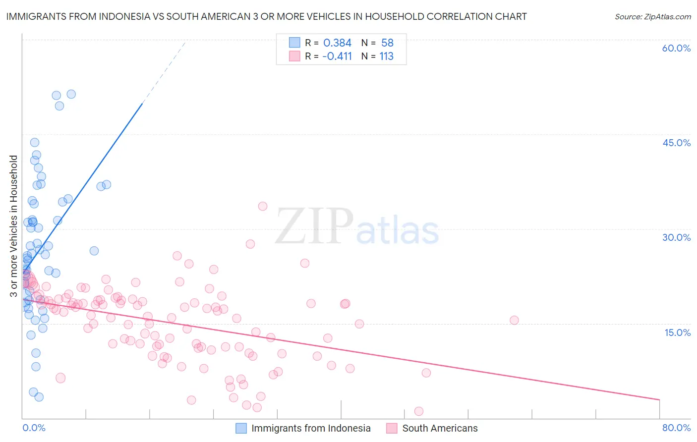 Immigrants from Indonesia vs South American 3 or more Vehicles in Household