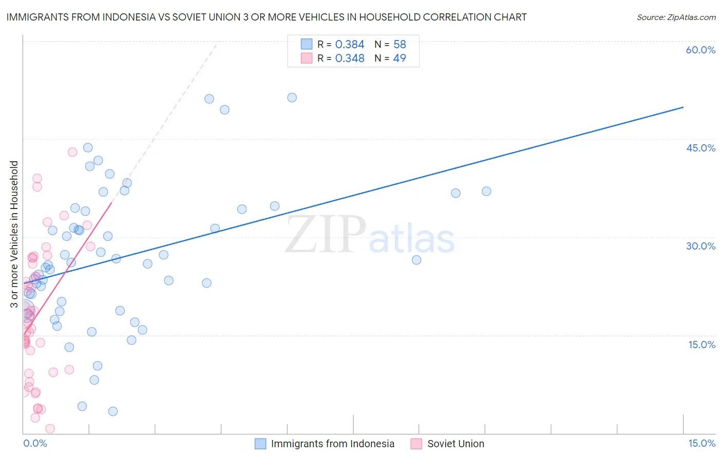 Immigrants from Indonesia vs Soviet Union 3 or more Vehicles in Household