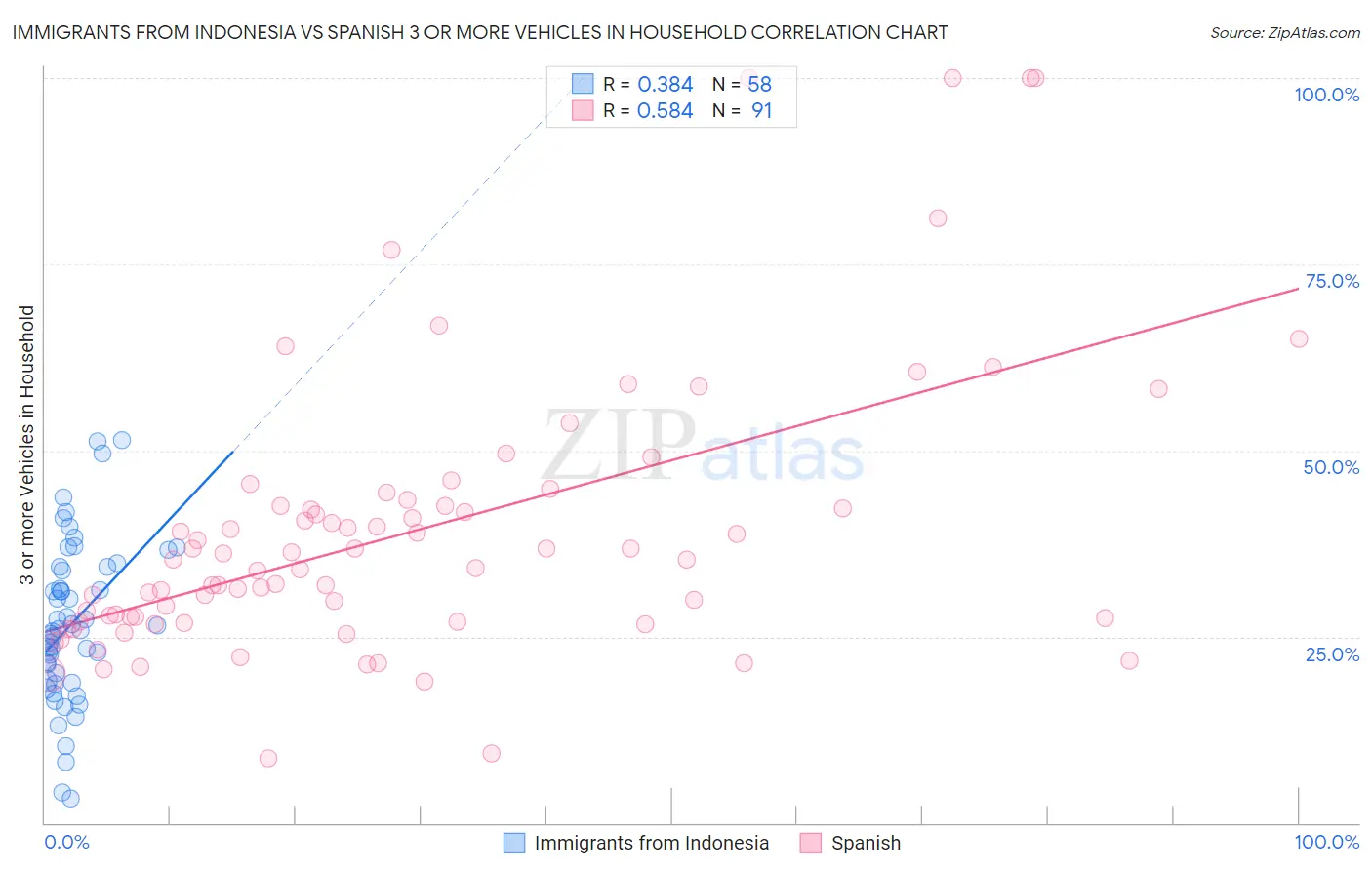 Immigrants from Indonesia vs Spanish 3 or more Vehicles in Household