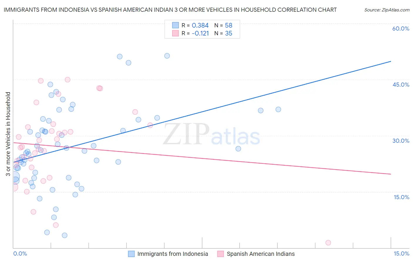 Immigrants from Indonesia vs Spanish American Indian 3 or more Vehicles in Household