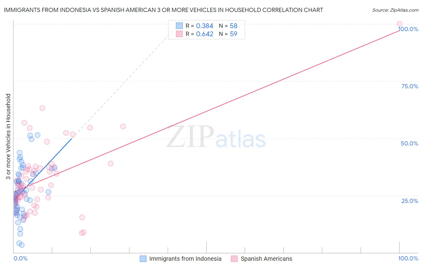 Immigrants from Indonesia vs Spanish American 3 or more Vehicles in Household