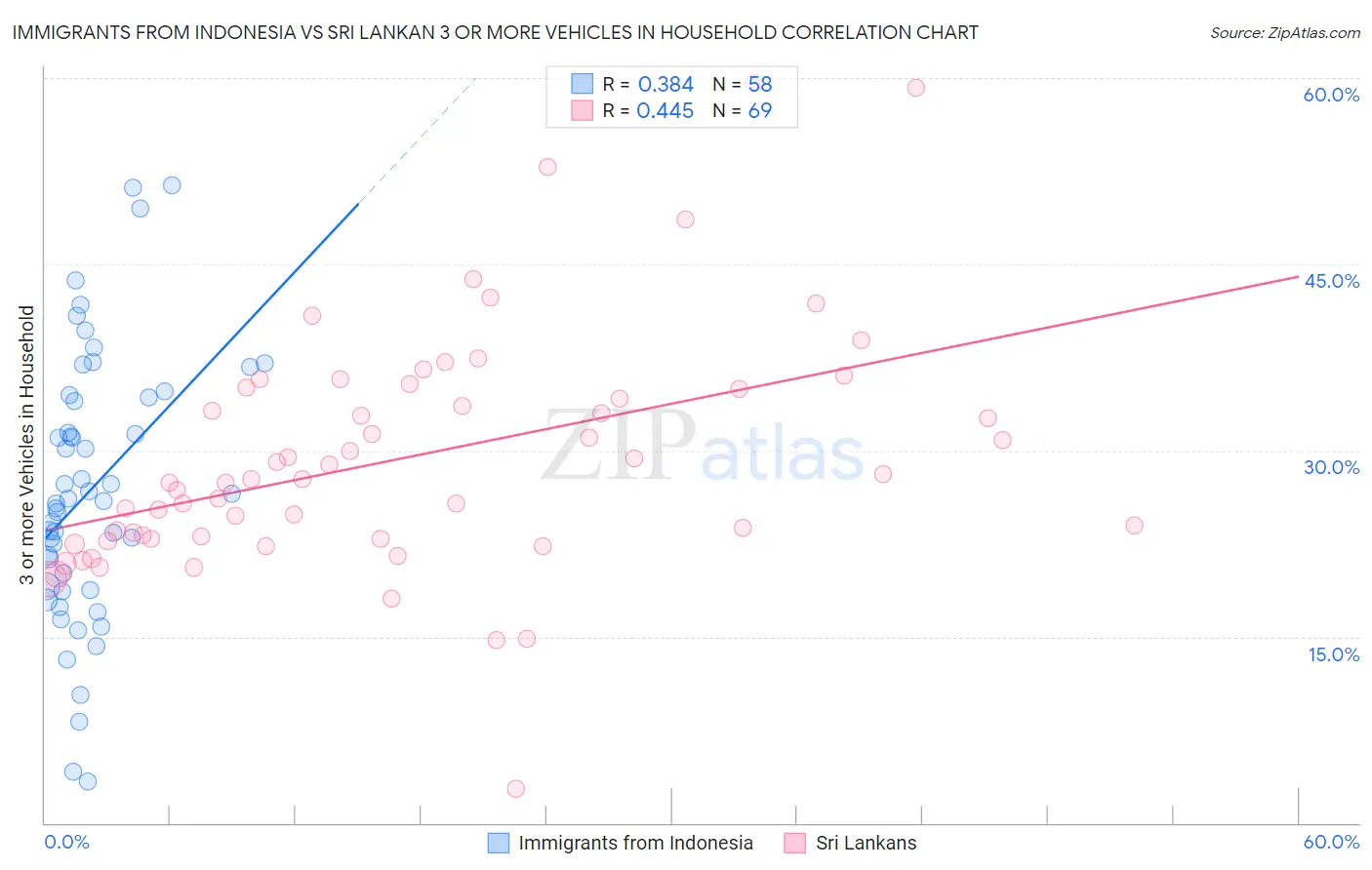 Immigrants from Indonesia vs Sri Lankan 3 or more Vehicles in Household