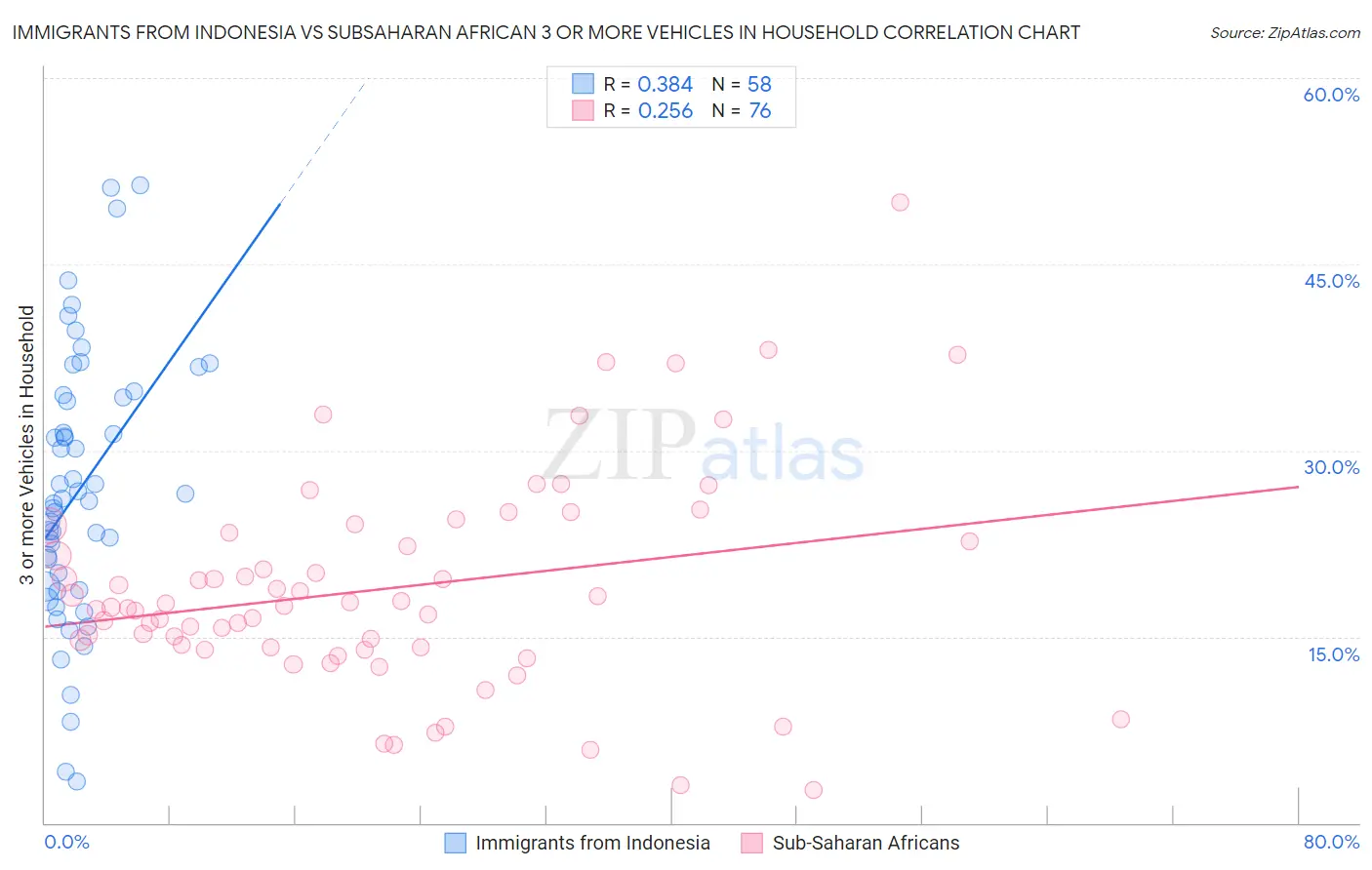 Immigrants from Indonesia vs Subsaharan African 3 or more Vehicles in Household