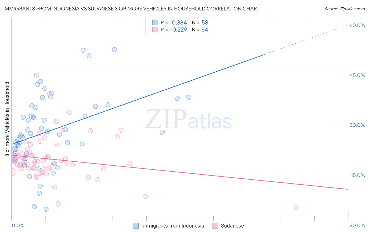Immigrants from Indonesia vs Sudanese 3 or more Vehicles in Household