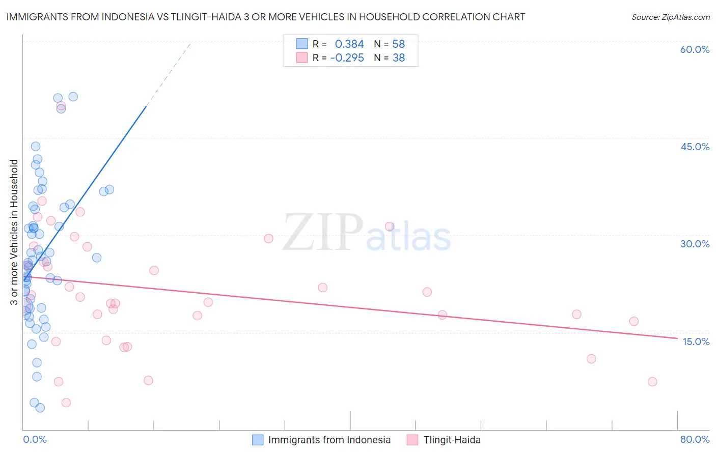 Immigrants from Indonesia vs Tlingit-Haida 3 or more Vehicles in Household