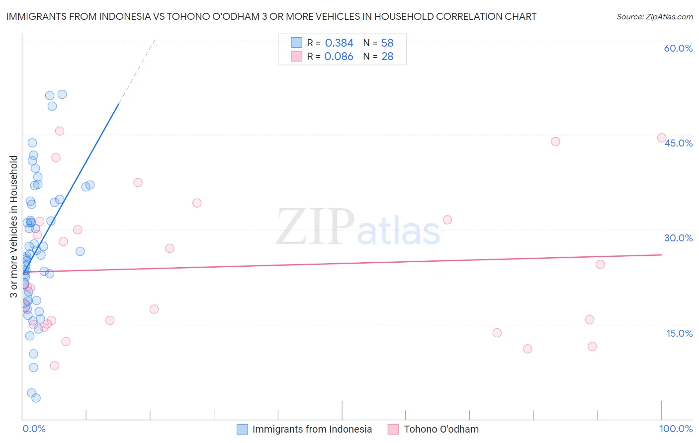 Immigrants from Indonesia vs Tohono O'odham 3 or more Vehicles in Household