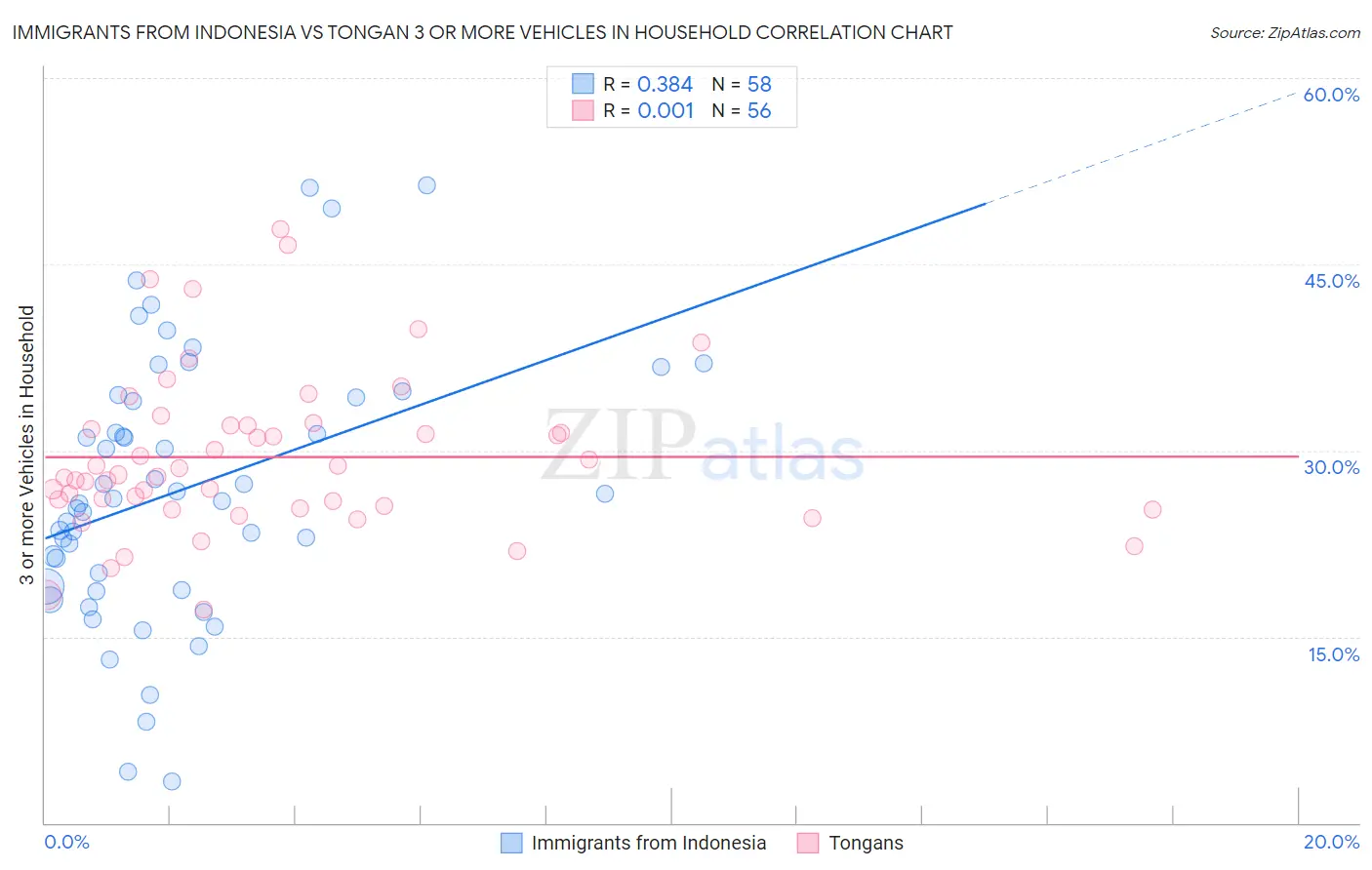 Immigrants from Indonesia vs Tongan 3 or more Vehicles in Household
