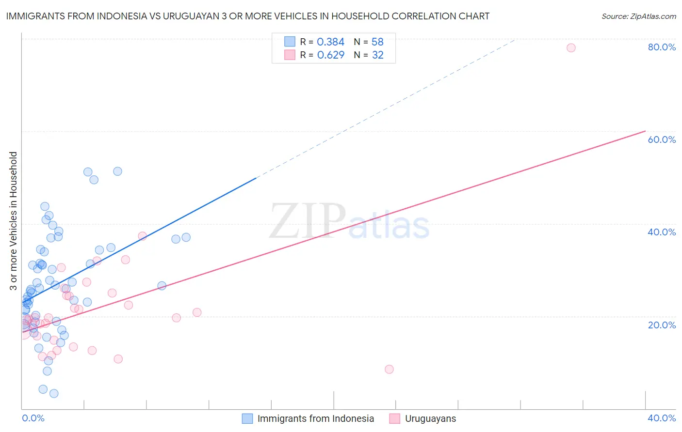 Immigrants from Indonesia vs Uruguayan 3 or more Vehicles in Household