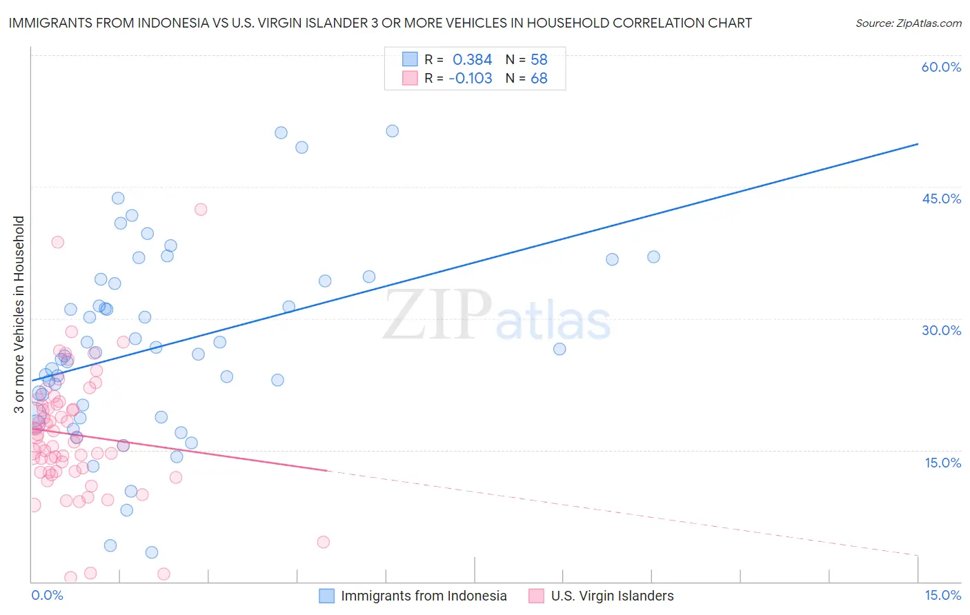 Immigrants from Indonesia vs U.S. Virgin Islander 3 or more Vehicles in Household