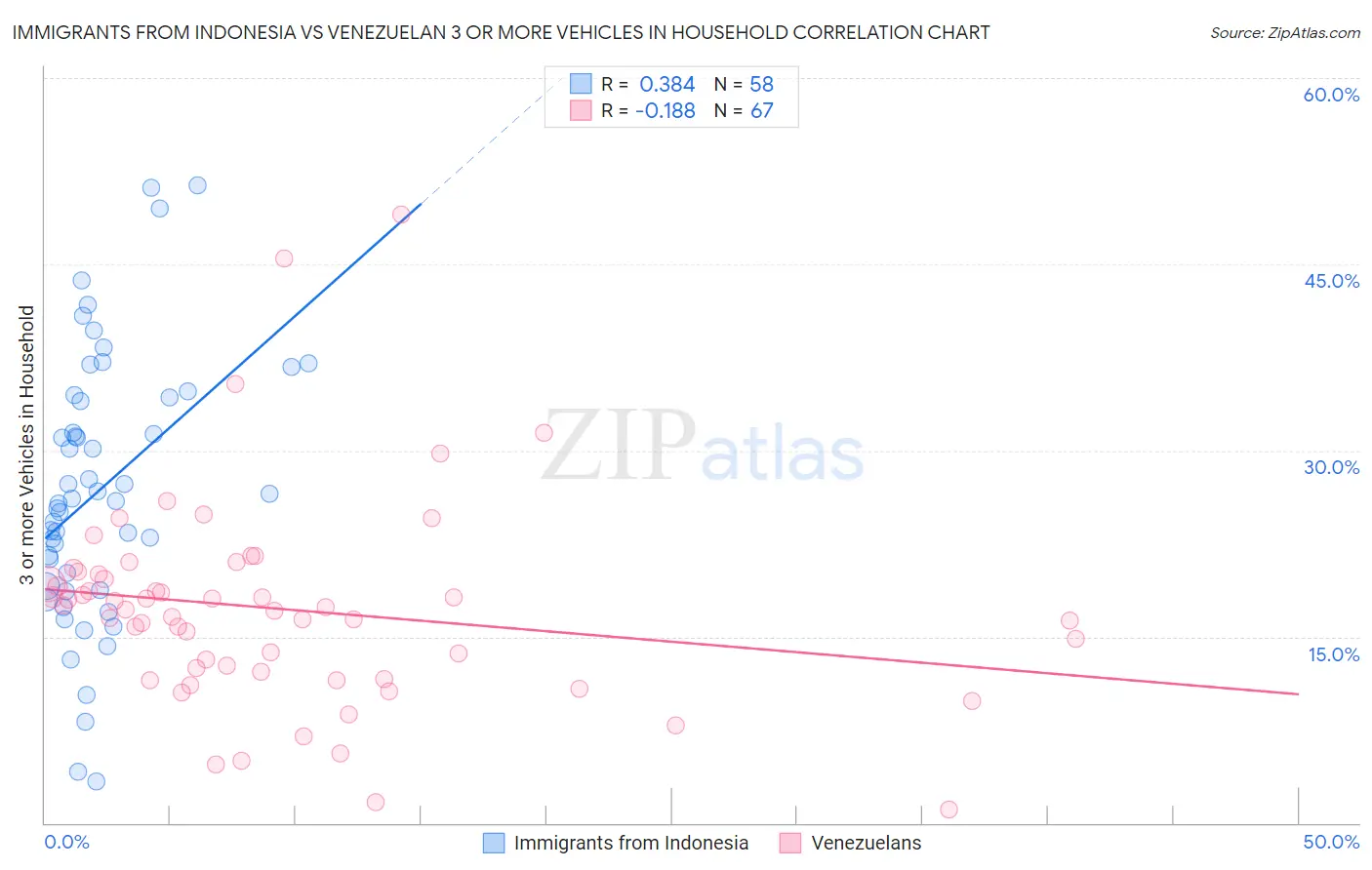 Immigrants from Indonesia vs Venezuelan 3 or more Vehicles in Household