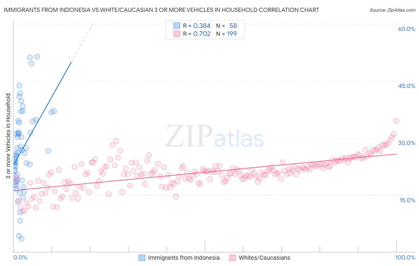 Immigrants from Indonesia vs White/Caucasian 3 or more Vehicles in Household
