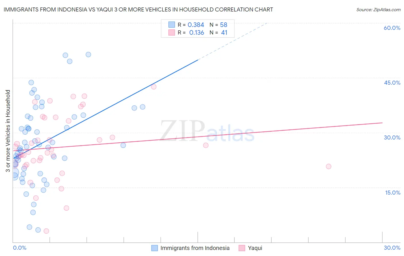 Immigrants from Indonesia vs Yaqui 3 or more Vehicles in Household
