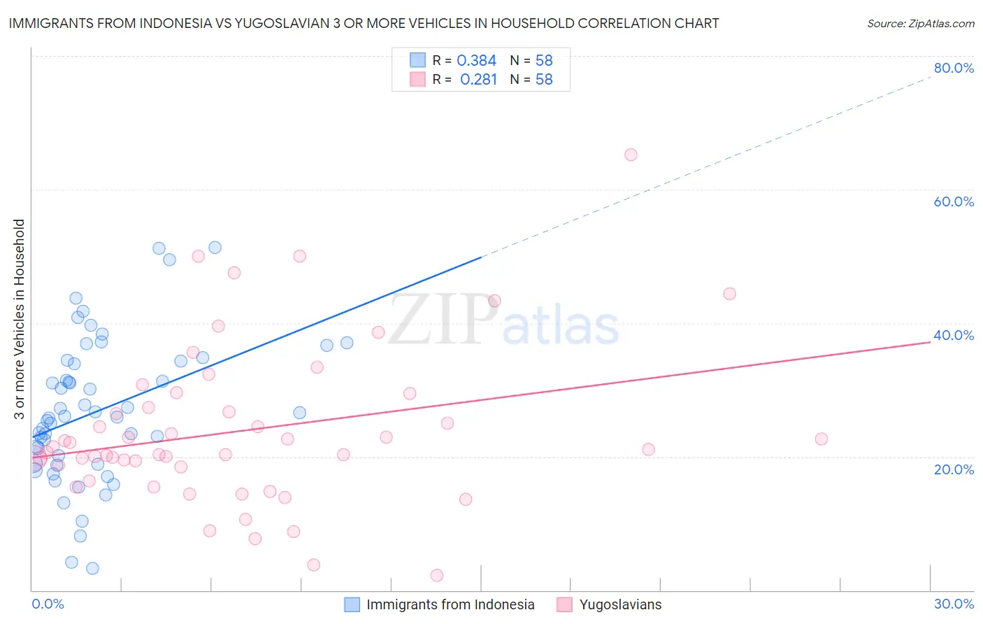 Immigrants from Indonesia vs Yugoslavian 3 or more Vehicles in Household